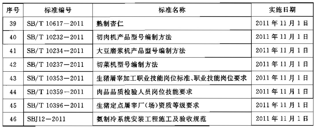 商務部公布46項國內貿易行業標準編號、名稱及實施日期 商務部公告2011年第40號
